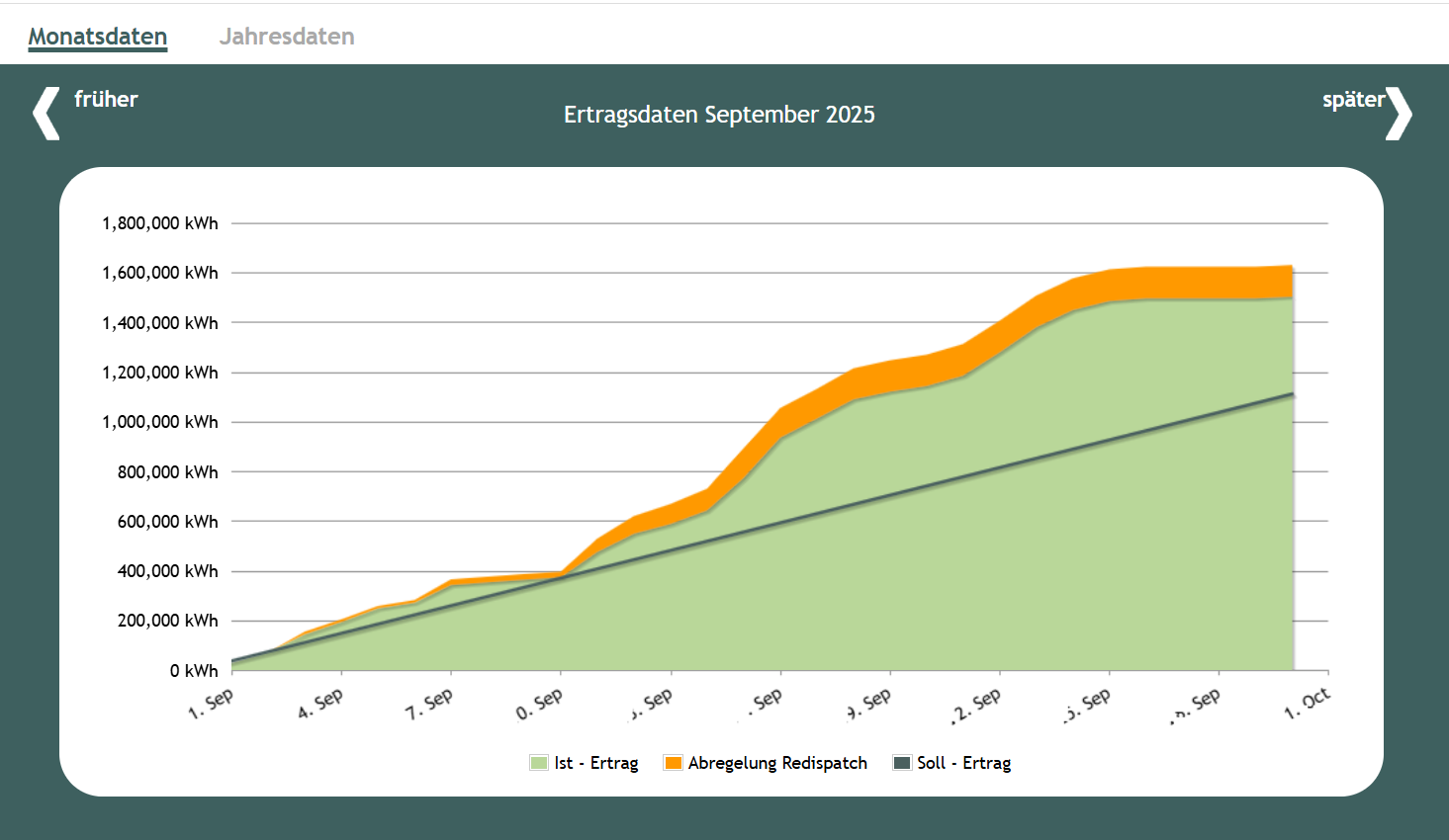 Bildschirmansicht eines Diagramms mit Monats-Ertragsdaten eines Windparks für September 2025, das den kumulierten tatsächlichen Stromertrag in Kilowattstunden, die Abregelungsverluste sowie den geplanten Soll-Ertrag über den Monatsverlauf zeigt.